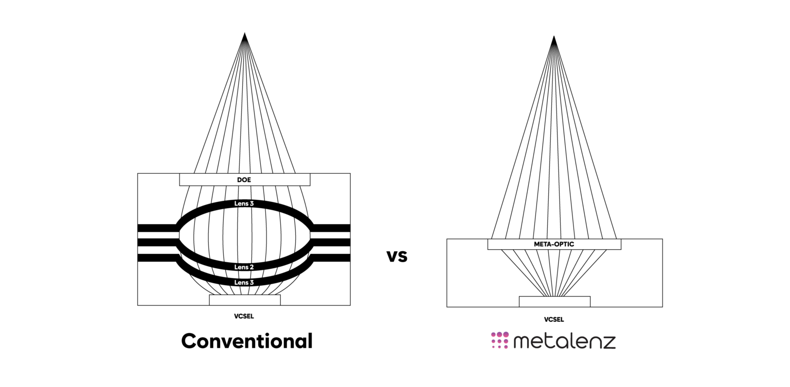 conventional vs. metalenz illustration